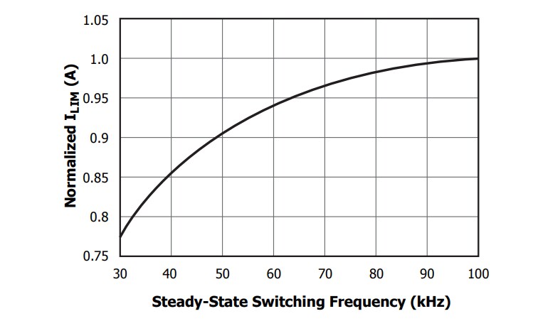 Performance Graph - Power Integrations InnoSwitch™3-EP ICs